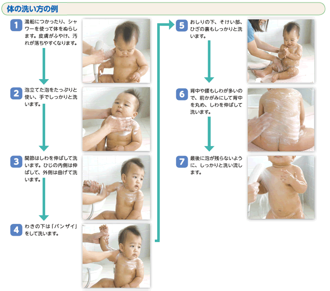 体や顔の洗い方のポイント説明図