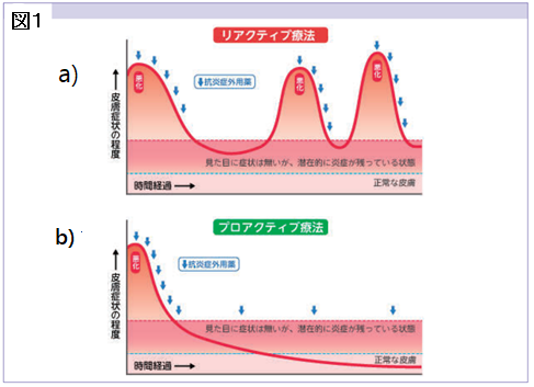 プロアクティブ療法の図