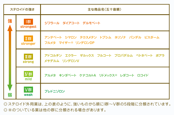 ステロイド外用薬のランク