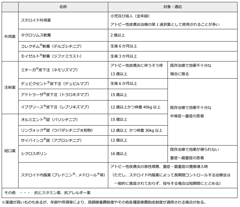 治療薬の例