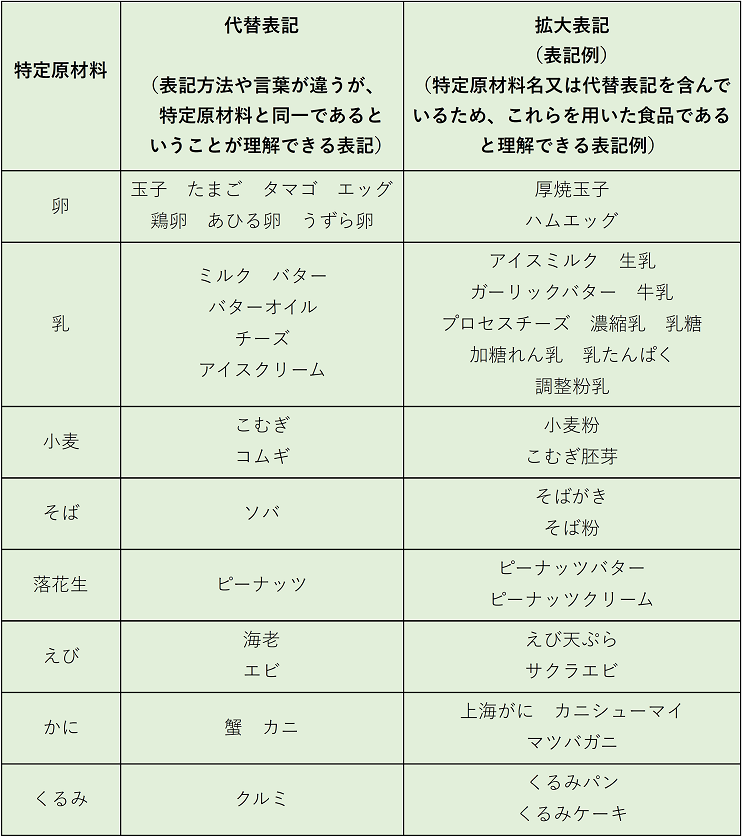 代替表記方法等リスト