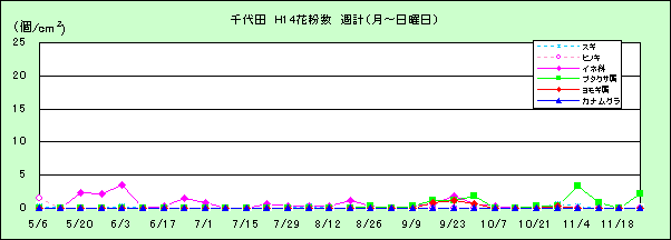 平成14年夏から秋の花粉：千代田の花粉飛散状況