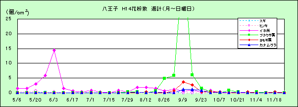 平成14年夏から秋の花粉：八王子の花粉飛散状況