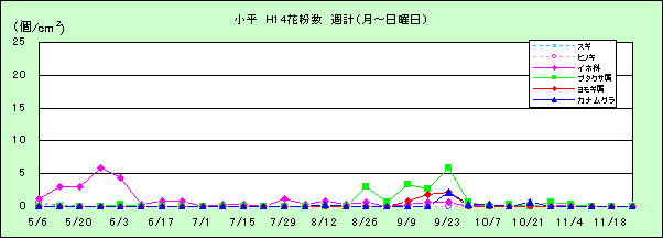 平成14年夏から秋の花粉：小平の花粉飛散状況