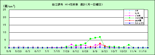 平成14年夏から秋の花粉：狛江調布の花粉飛散状況