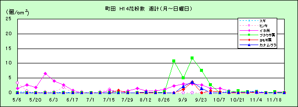 平成14年夏から秋の花粉：町田の花粉飛散状況