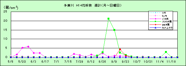 平成14年夏から秋の花粉：多摩川の花粉飛散状況