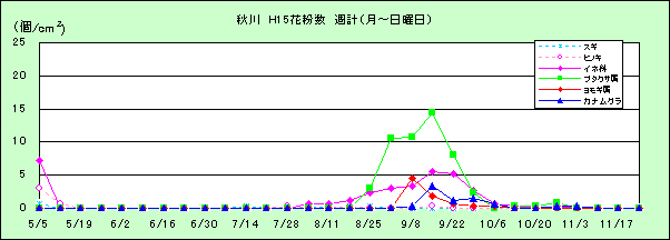 平成15年夏から秋の花粉：秋川の花粉飛散状況