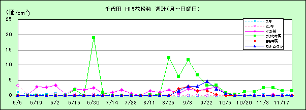 平成15年夏から秋の花粉：千代田の花粉飛散状況