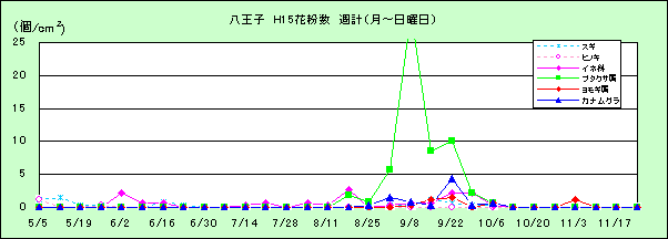 平成15年夏から秋の花粉：八王子の花粉飛散状況