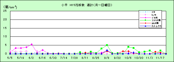 平成15年夏から秋の花粉：小平の花粉飛散状況