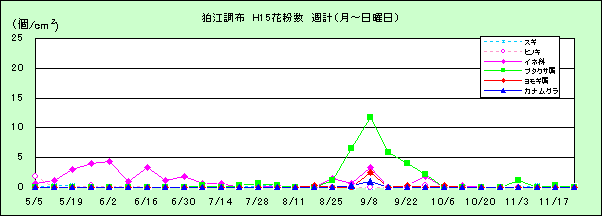 平成15年夏から秋の花粉：狛江調布の花粉飛散状況