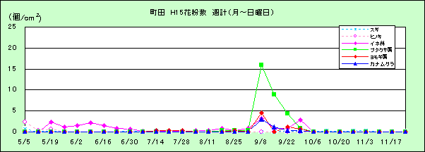 平成15年夏から秋の花粉：町田の花粉飛散状況