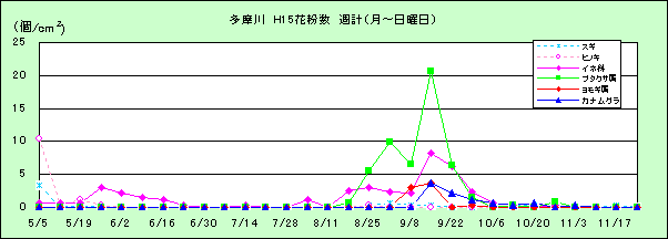 平成15年夏から秋の花粉：多摩川の花粉飛散状況