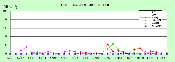 平成16年夏から秋の花粉：千代田の花粉飛散状況