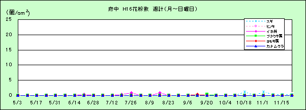 平成16年夏から秋の花粉：府中の花粉飛散状況