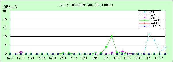 平成16年夏から秋の花粉：八王子の花粉飛散状況