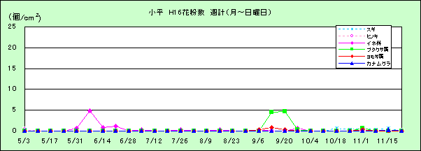 平成16年夏から秋の花粉：小平の花粉飛散状況