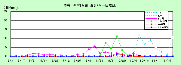 平成16年夏から秋の花粉：青梅の花粉飛散状況