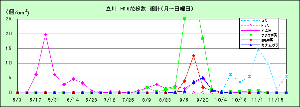 平成16年夏から秋の花粉：立川の花粉飛散状況