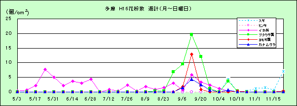 平成16年夏から秋の花粉：多摩の花粉飛散状況