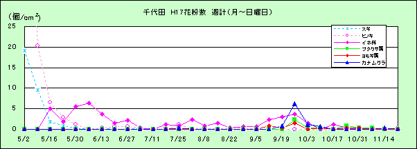 平成17年夏から秋の花粉：千代田の花粉飛散状況