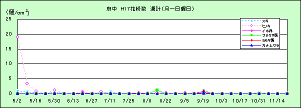 平成17年夏から秋の花粉：府中の花粉飛散状況