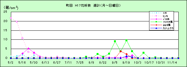 平成17年夏から秋の花粉：町田の花粉飛散状況