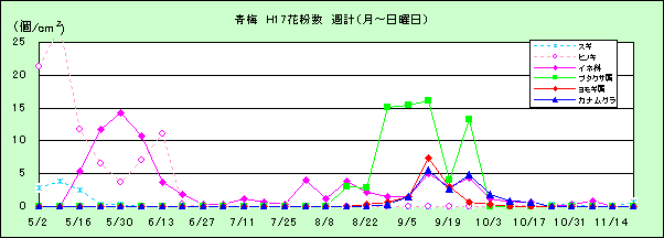 平成17年夏から秋の花粉：青梅の花粉飛散状況