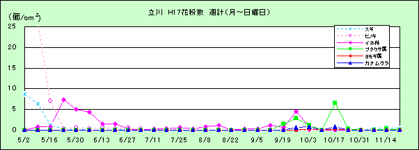 平成17年夏から秋の花粉：立川の花粉飛散状況