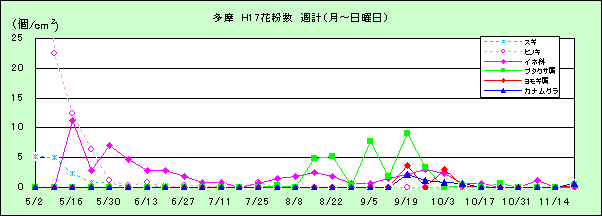 平成17年夏から秋の花粉：多摩の花粉飛散状況