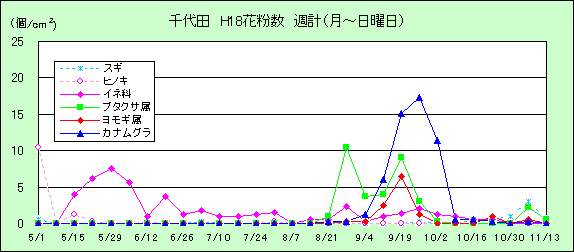 平成18年夏から秋の花粉：千代田の花粉飛散状況