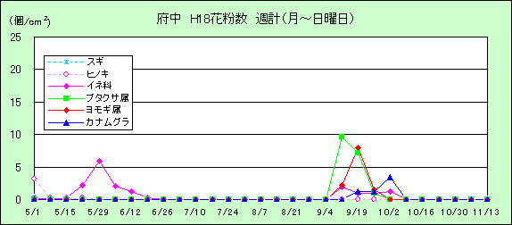 平成18年夏から秋の花粉：府中の花粉飛散状況