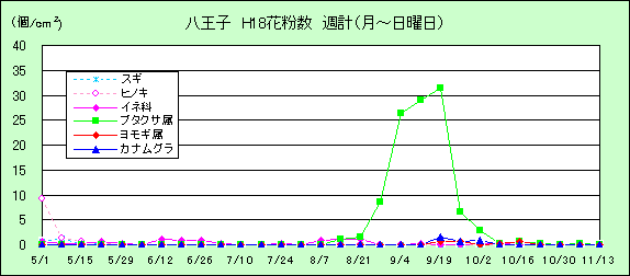 平成18年夏から秋の花粉：八王子の花粉飛散状況