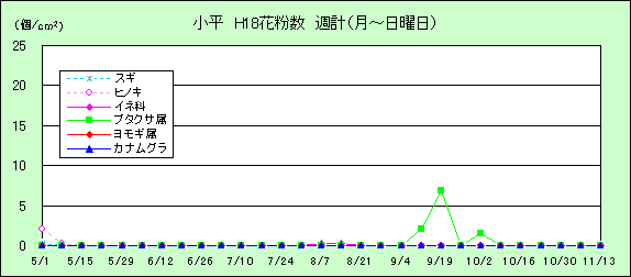 平成18年夏から秋の花粉：小平の花粉飛散状況