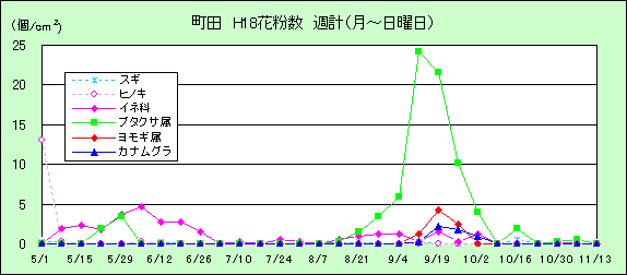 平成18年夏から秋の花粉：町田の花粉飛散状況