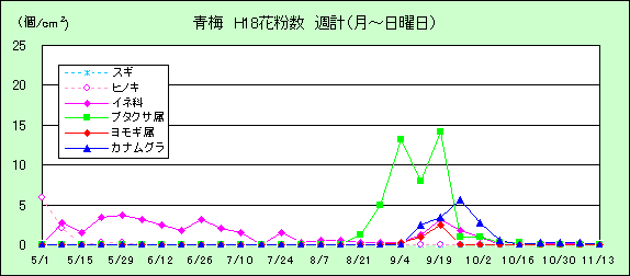 平成18年夏から秋の花粉：青梅の花粉飛散状況