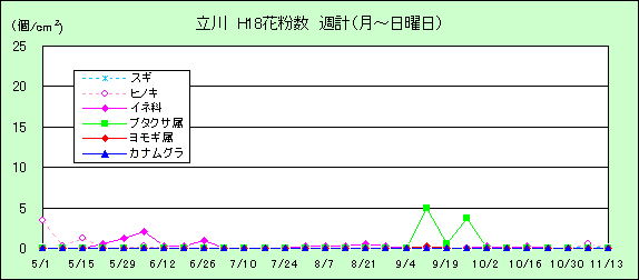 平成18年夏から秋の花粉：立川の花粉飛散状況