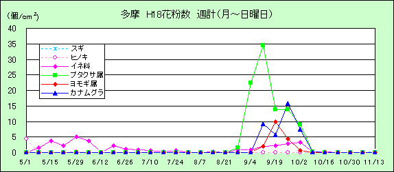 平成18年夏から秋の花粉：多摩の花粉飛散状況