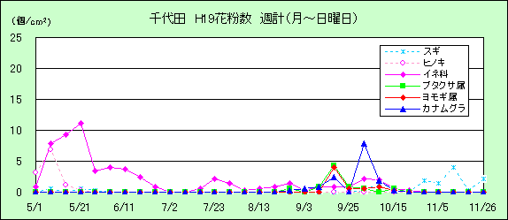 平成19年夏から秋の花粉：千代田の花粉飛散状況