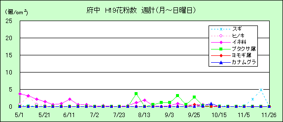 平成19年夏から秋の花粉：府中の花粉飛散状況