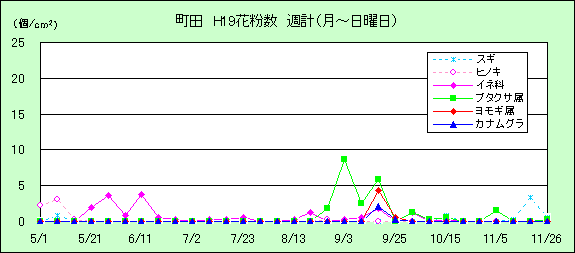 平成19年夏から秋の花粉：町田の花粉飛散状況