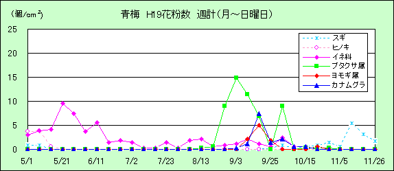 平成19年夏から秋の花粉：青梅の花粉飛散状況