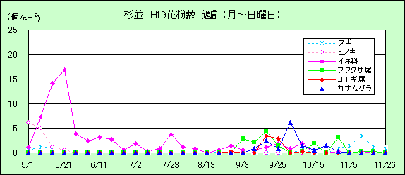 平成19年夏から秋の花粉：杉並の花粉飛散状況