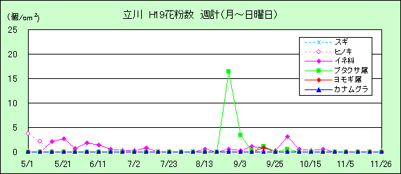 平成19年夏から秋の花粉：立川の花粉飛散状況