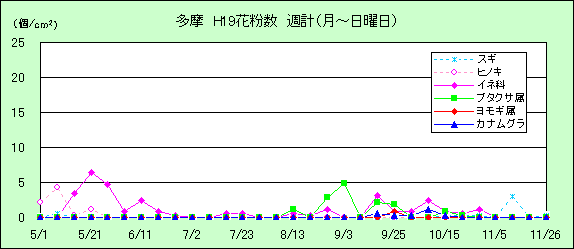 平成19年夏から秋の花粉：多摩の花粉飛散状況