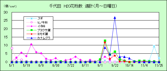 平成20年夏から秋の花粉：千代田の花粉飛散状況