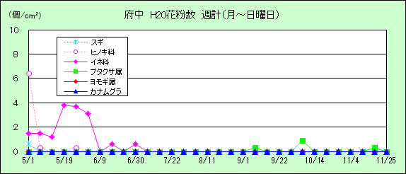 平成20年夏から秋の花粉：府中の花粉飛散状況