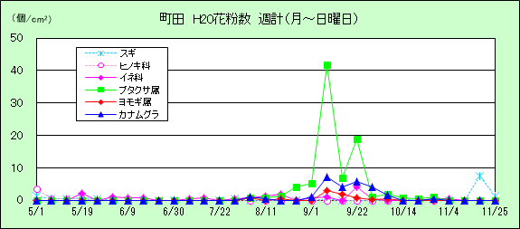 平成20年夏から秋の花粉：町田の花粉飛散状況