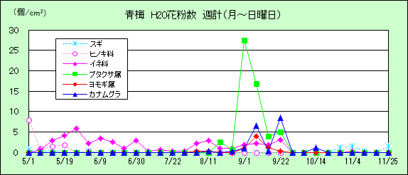 平成20年夏から秋の花粉：青梅の花粉飛散状況